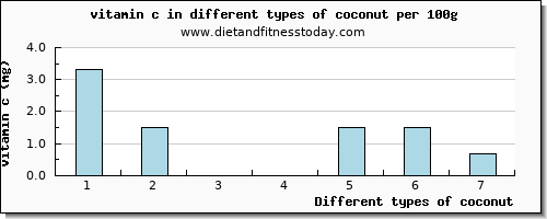 coconut vitamin c per 100g